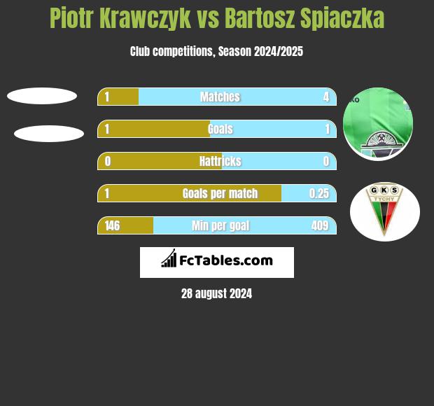 Piotr Krawczyk vs Bartosz Śpiączka h2h player stats