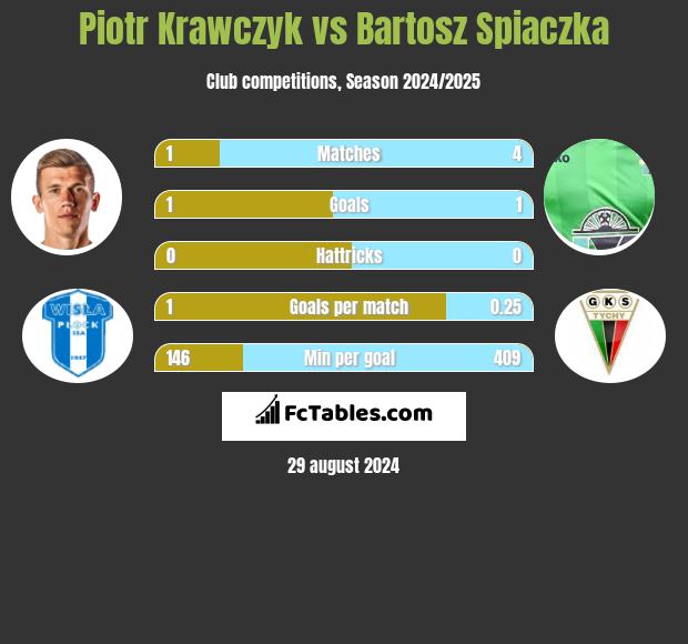 Piotr Krawczyk vs Bartosz Spiaczka h2h player stats