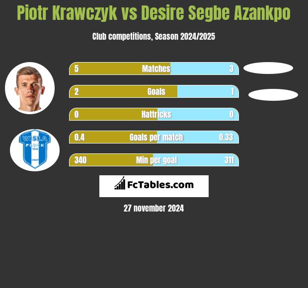 Piotr Krawczyk vs Desire Segbe Azankpo h2h player stats