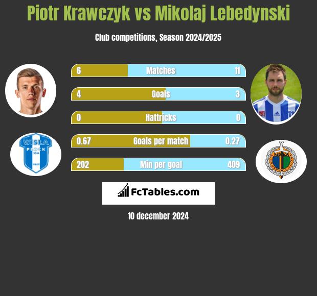 Piotr Krawczyk vs Mikolaj Lebedynski h2h player stats