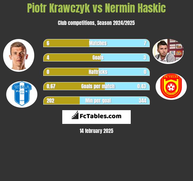 Piotr Krawczyk vs Nermin Haskic h2h player stats