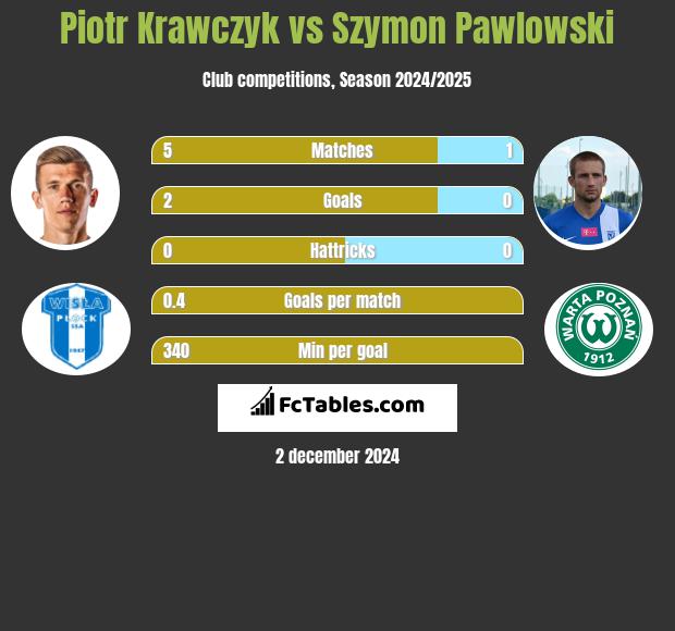 Piotr Krawczyk vs Szymon Pawlowski h2h player stats