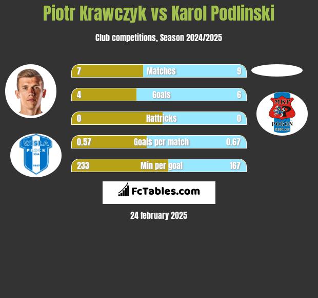 Piotr Krawczyk vs Karol Podlinski h2h player stats