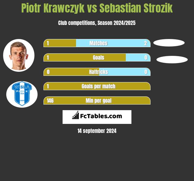 Piotr Krawczyk vs Sebastian Strozik h2h player stats