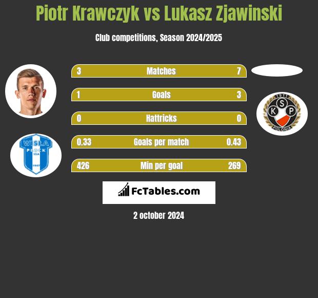 Piotr Krawczyk vs Lukasz Zjawinski h2h player stats