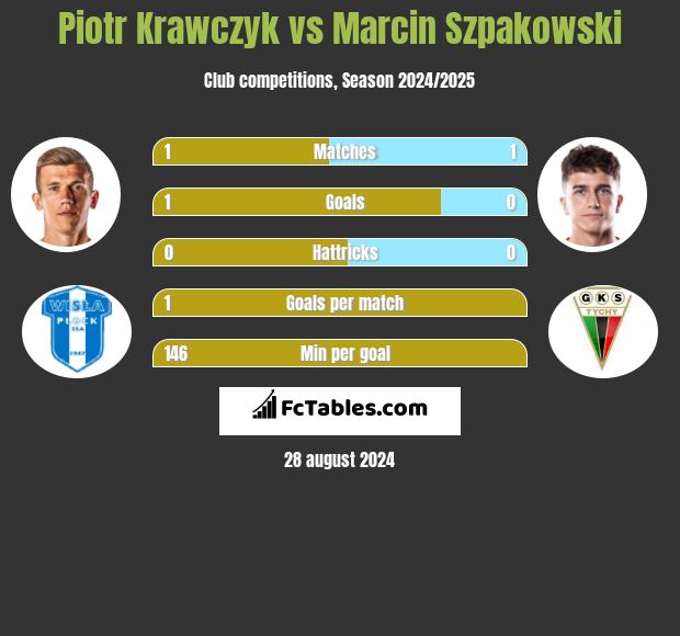 Piotr Krawczyk vs Marcin Szpakowski h2h player stats