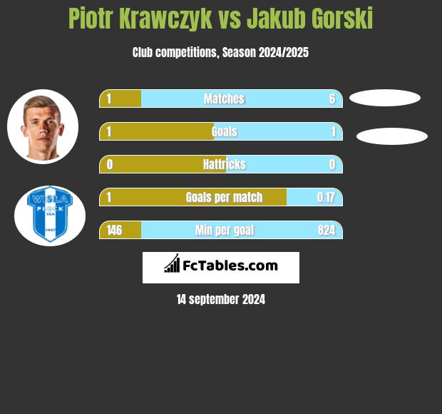 Piotr Krawczyk vs Jakub Gorski h2h player stats