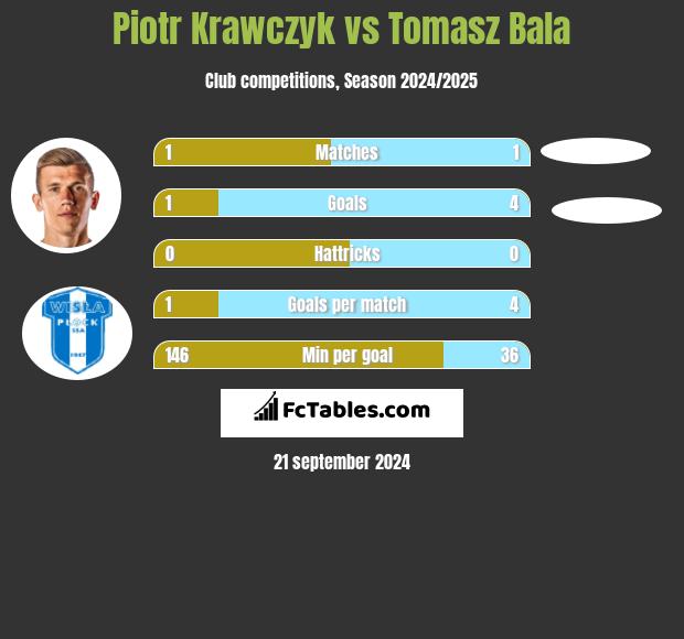 Piotr Krawczyk vs Tomasz Bala h2h player stats