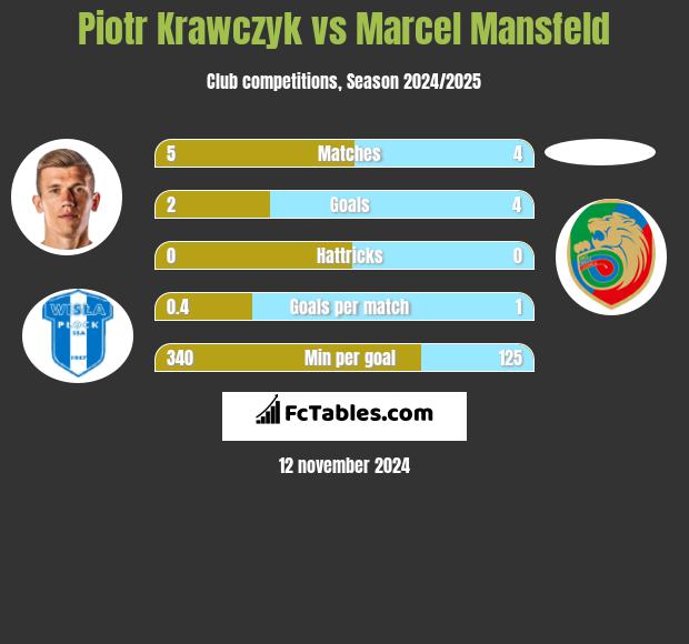 Piotr Krawczyk vs Marcel Mansfeld h2h player stats