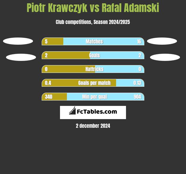 Piotr Krawczyk vs Rafal Adamski h2h player stats