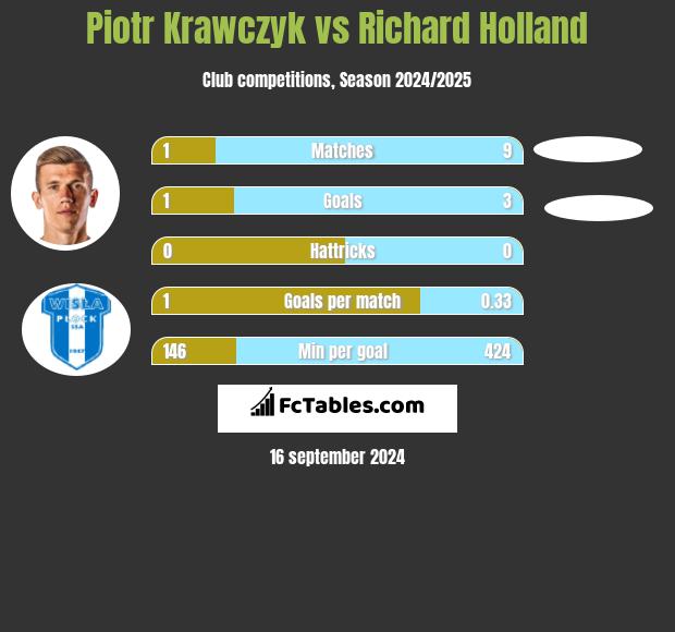 Piotr Krawczyk vs Richard Holland h2h player stats