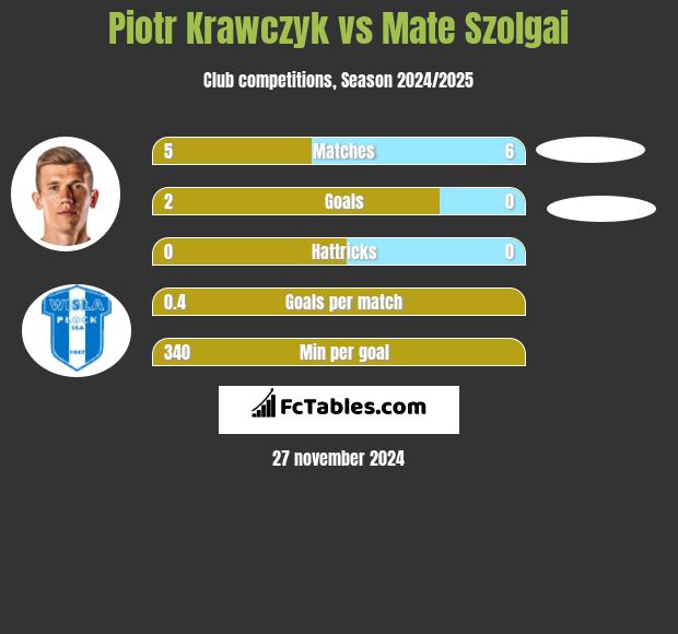 Piotr Krawczyk vs Mate Szolgai h2h player stats