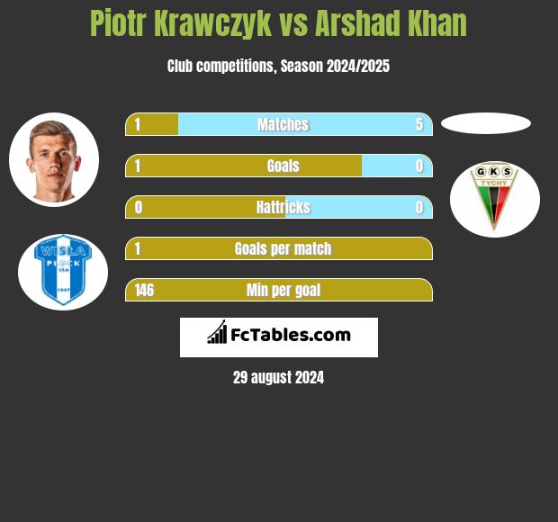 Piotr Krawczyk vs Arshad Khan h2h player stats