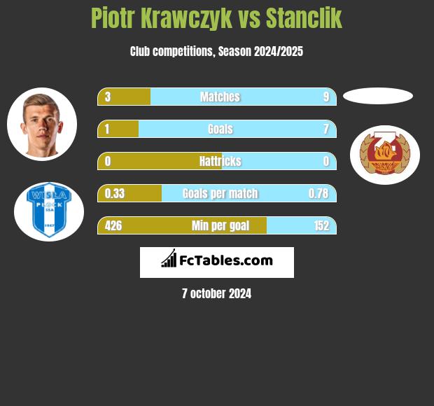 Piotr Krawczyk vs Stanclik h2h player stats