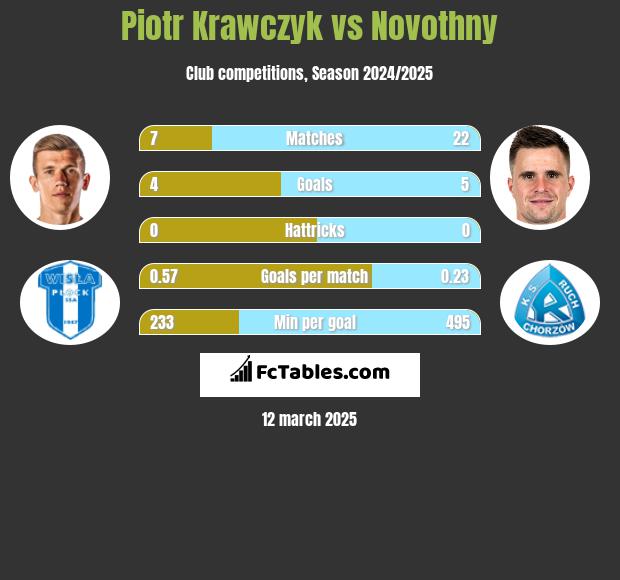 Piotr Krawczyk vs Novothny h2h player stats