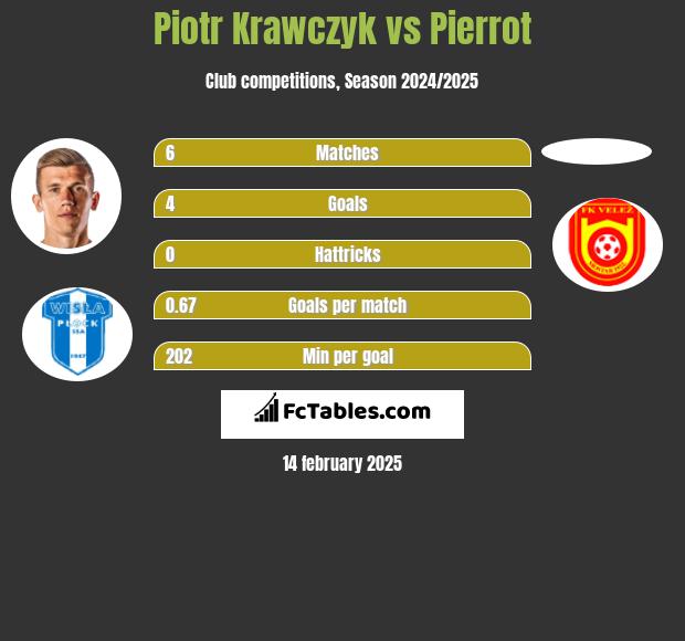 Piotr Krawczyk vs Pierrot h2h player stats