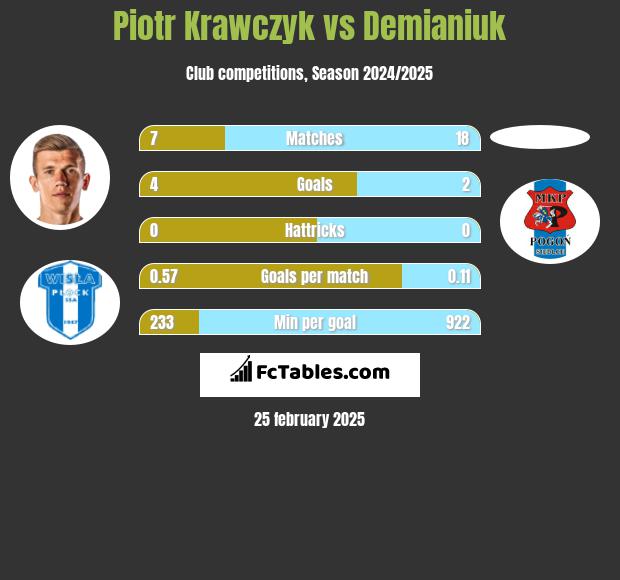 Piotr Krawczyk vs Demianiuk h2h player stats