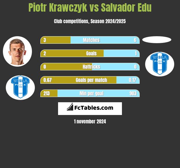 Piotr Krawczyk vs Salvador Edu h2h player stats