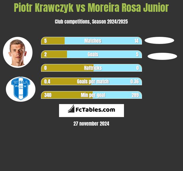 Piotr Krawczyk vs Moreira Rosa Junior h2h player stats