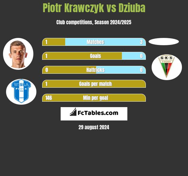 Piotr Krawczyk vs Dziuba h2h player stats