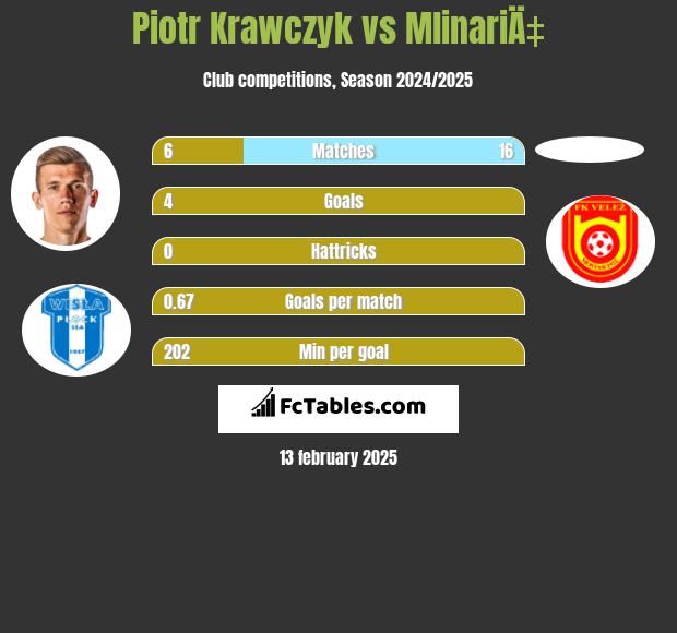 Piotr Krawczyk vs MlinariÄ‡ h2h player stats