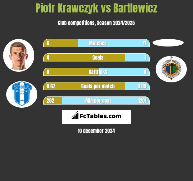 Piotr Krawczyk vs Bartlewicz h2h player stats