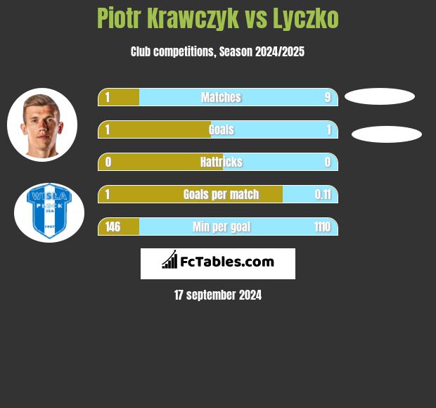 Piotr Krawczyk vs Lyczko h2h player stats