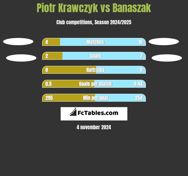 Piotr Krawczyk vs Banaszak h2h player stats