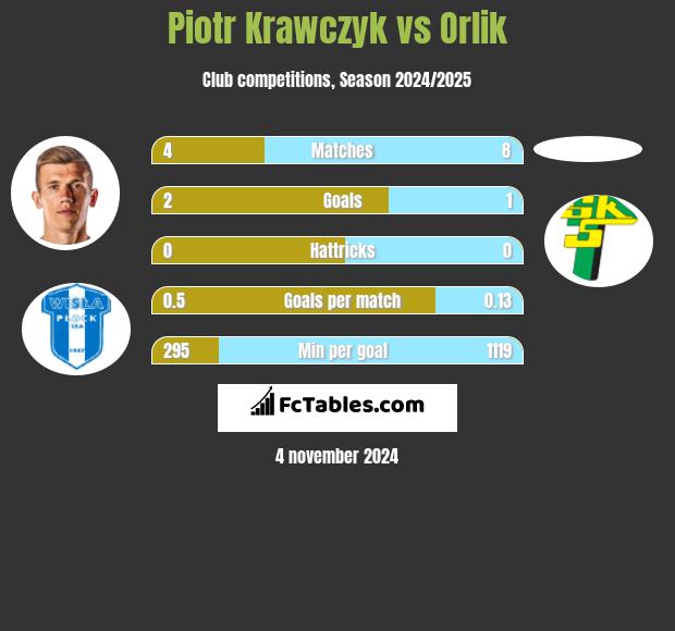 Piotr Krawczyk vs Orlik h2h player stats