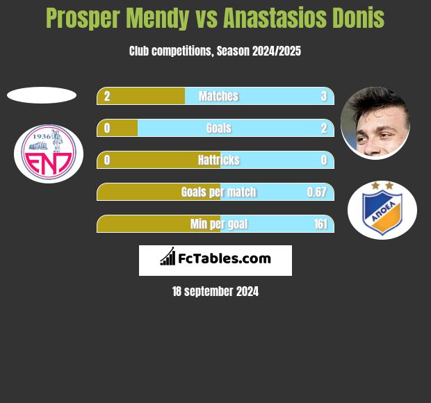 Prosper Mendy vs Anastasios Donis h2h player stats