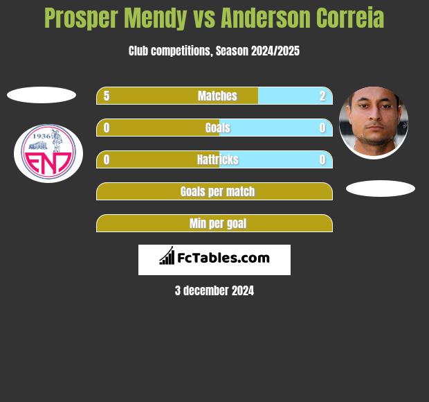 Prosper Mendy vs Anderson Correia h2h player stats