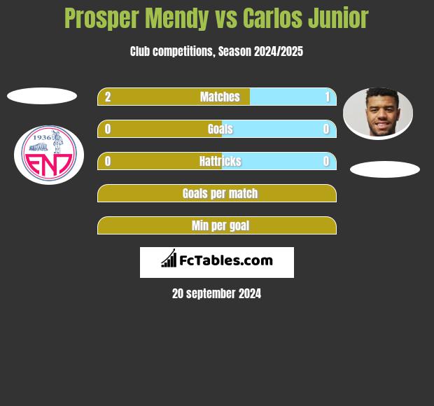 Prosper Mendy vs Carlos Junior h2h player stats