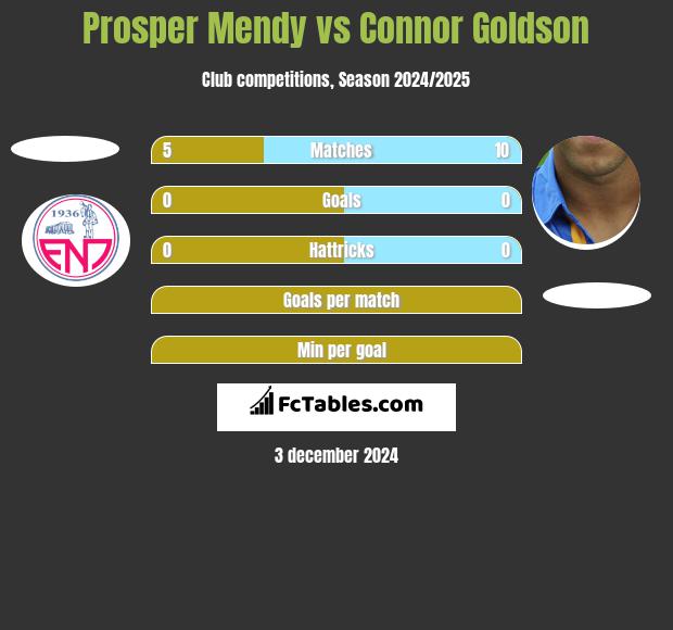 Prosper Mendy vs Connor Goldson h2h player stats