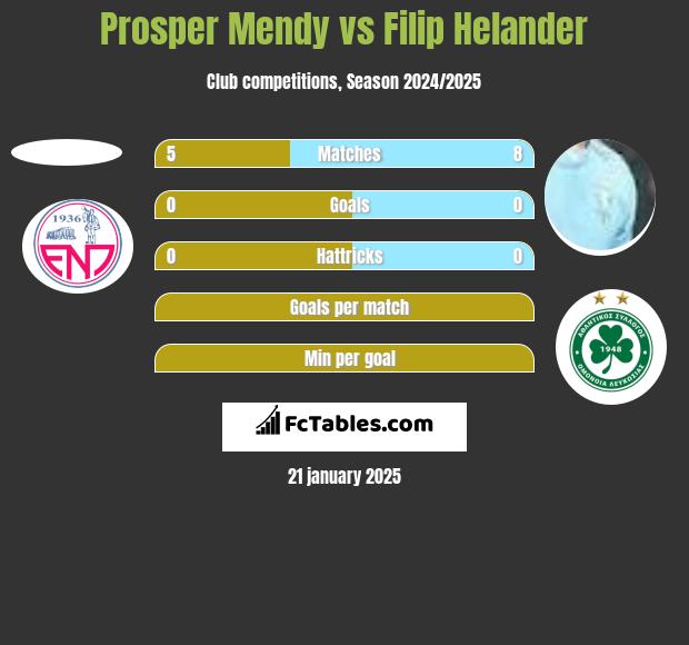 Prosper Mendy vs Filip Helander h2h player stats