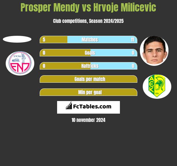 Prosper Mendy vs Hrvoje Milicevic h2h player stats