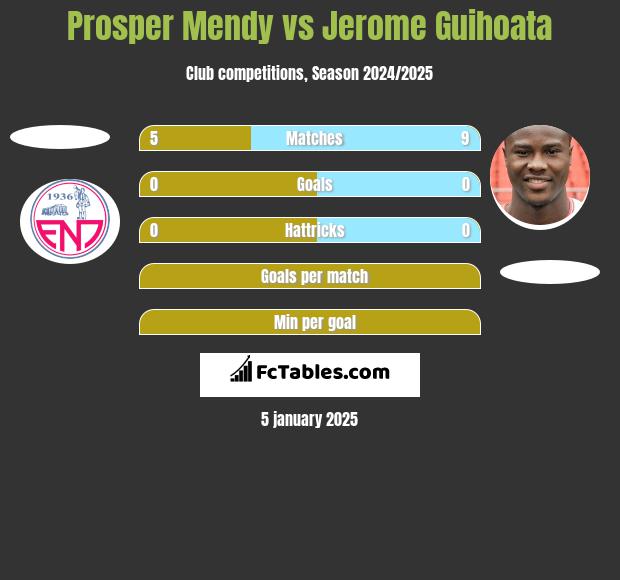 Prosper Mendy vs Jerome Guihoata h2h player stats