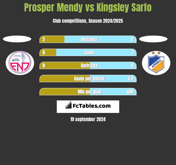 Prosper Mendy vs Kingsley Sarfo h2h player stats