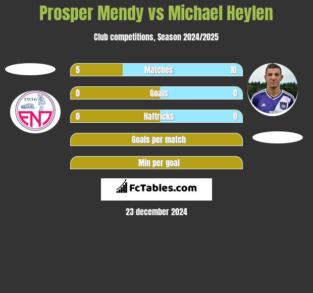 Prosper Mendy vs Michael Heylen h2h player stats