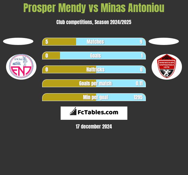 Prosper Mendy vs Minas Antoniou h2h player stats