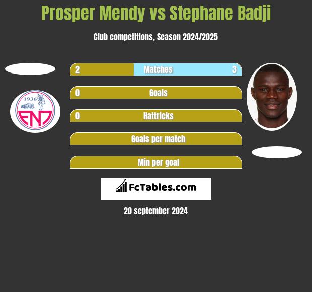 Prosper Mendy vs Stephane Badji h2h player stats