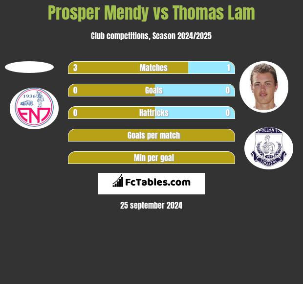 Prosper Mendy vs Thomas Lam h2h player stats