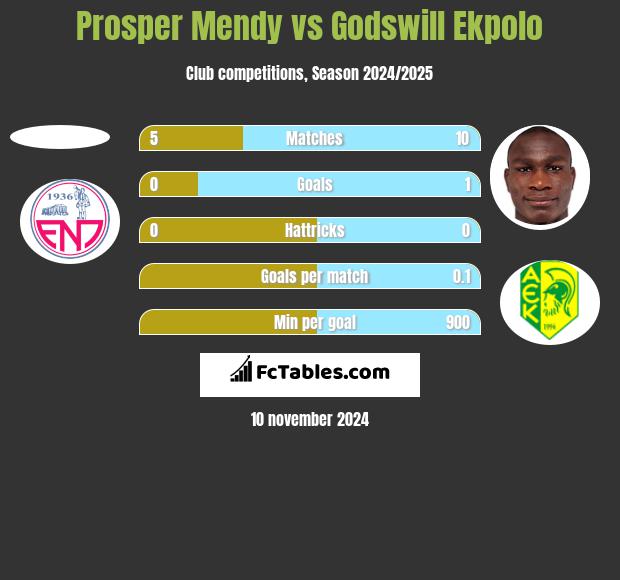 Prosper Mendy vs Godswill Ekpolo h2h player stats