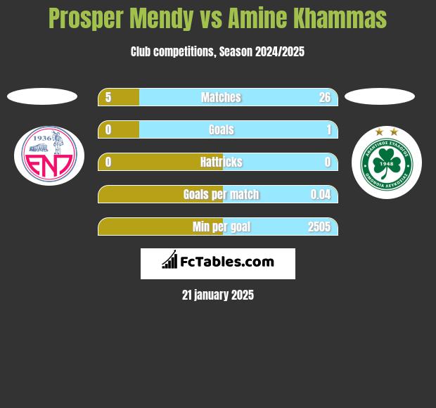 Prosper Mendy vs Amine Khammas h2h player stats