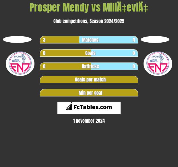 Prosper Mendy vs MiliÄ‡eviÄ‡ h2h player stats