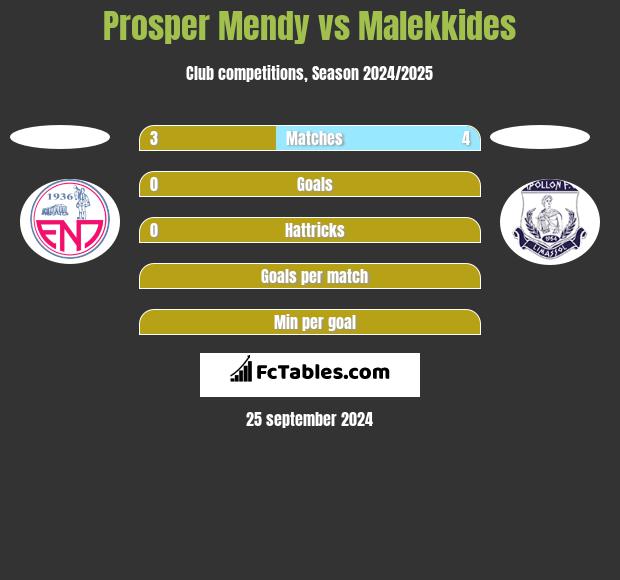 Prosper Mendy vs Malekkides h2h player stats