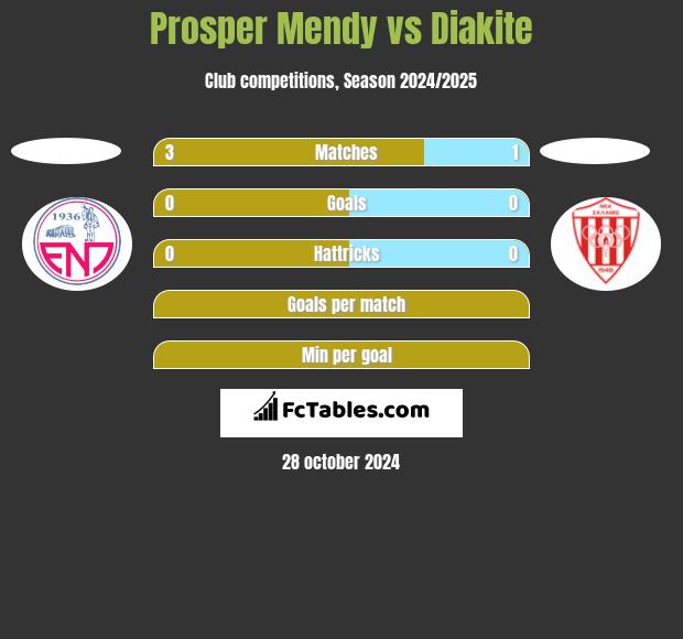 Prosper Mendy vs Diakite h2h player stats