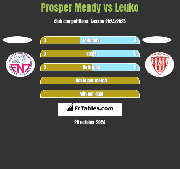 Prosper Mendy vs Leuko h2h player stats