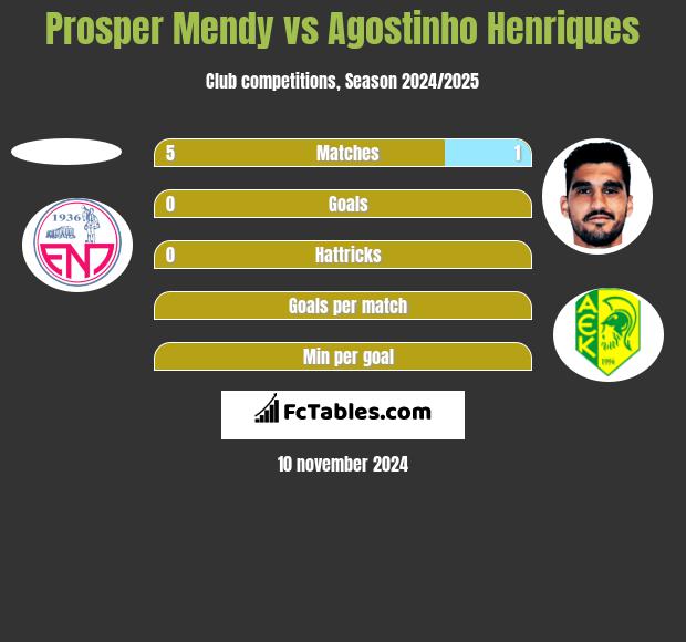 Prosper Mendy vs Agostinho Henriques h2h player stats