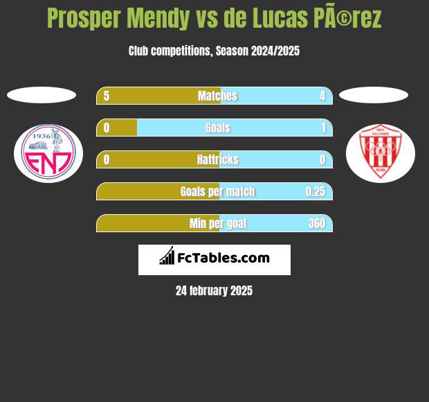 Prosper Mendy vs de Lucas PÃ©rez h2h player stats