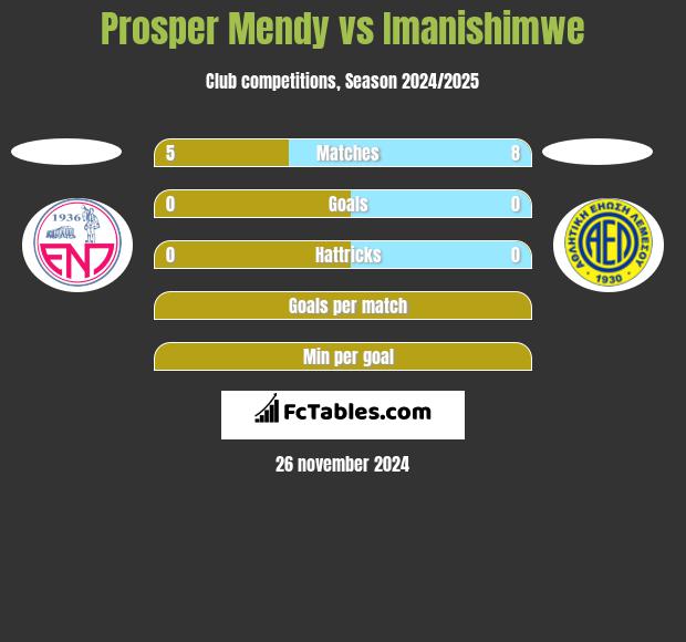 Prosper Mendy vs Imanishimwe h2h player stats